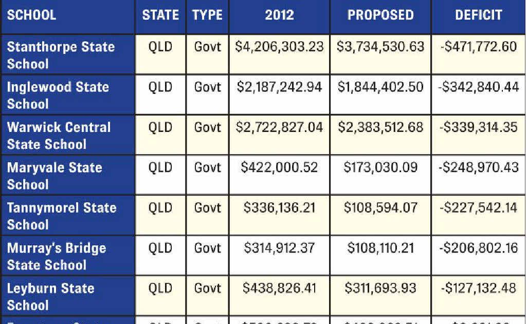 Federal Member for Maranoa Bruce Scott is worried the Gonski reforms would cut funds from rural schools but MP Rob Oakeshott said they would be the biggest winners.